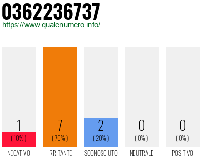 Numero di telefono 0362236737 Numero 0362236737