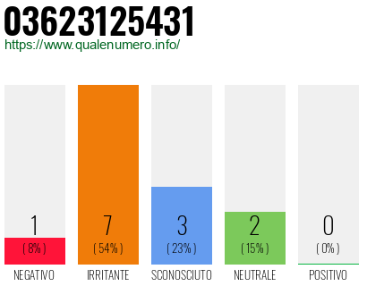 Numero di telefono 03623125431 Numero 03623125431