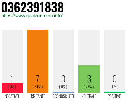 Numero di telefono 0362391838 Numero 0362391838