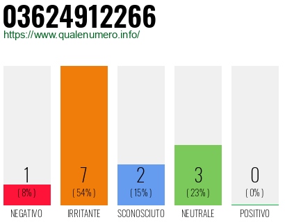 Numero di telefono 03624912266 Numero 03624912266