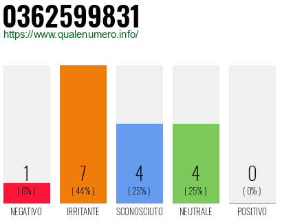 Numero di telefono 0362599831 Numero 0362599831