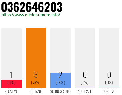 Numero di telefono 0362646203 Numero 0362646203