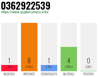 Numero di telefono 0362922539 Numero 0362922539