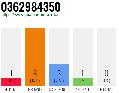 Numero di telefono 0362984350 Numero 0362984350