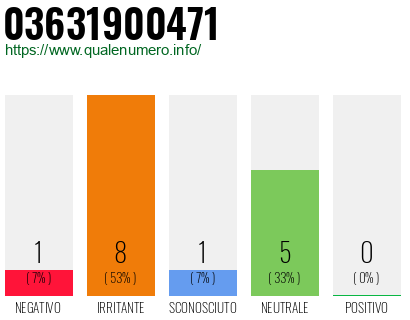 Numero di telefono 03631900471 Numero 03631900471