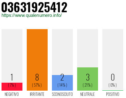 Numero di telefono 03631925412 Numero 03631925412