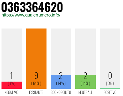 Numero di telefono 0363364620 Numero 0363364620