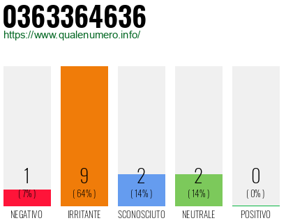 Numero di telefono 0363364636 Numero 0363364636