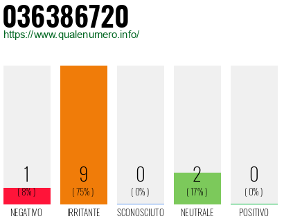 Numero di telefono 036386720 Numero 036386720