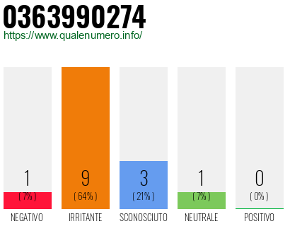 Numero di telefono 0363990274 Numero 0363990274
