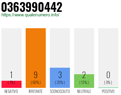 Numero di telefono 0363990442 Numero 0363990442