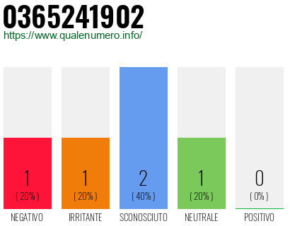 Numero di telefono 0365241902 Numero 0365241902