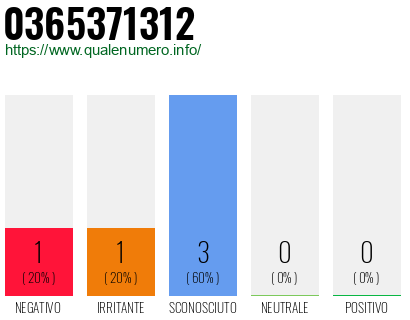 Numero di telefono 0365371312 Numero 0365371312
