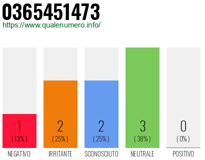 Numero di telefono 0365451473 Numero 0365451473