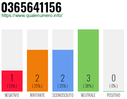 Numero di telefono 0365641156 Numero 0365641156