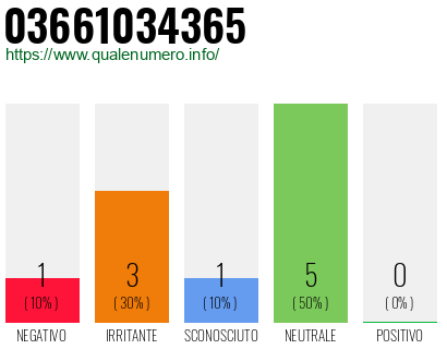Numero di telefono 03661034365 Numero 03661034365