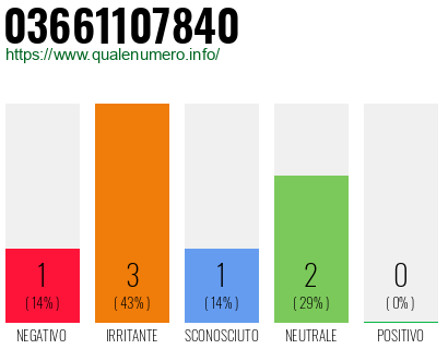 Numero di telefono 03661107840 Numero 03661107840
