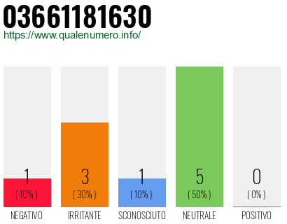 Numero di telefono 03661181630 Numero 03661181630