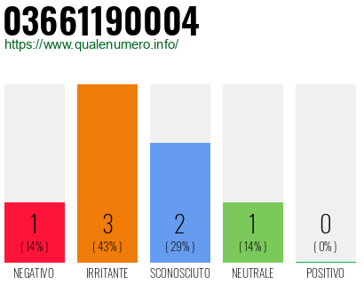 Numero di telefono 03661190004 Numero 03661190004