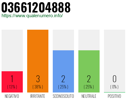 Numero di telefono 03661204888 Numero 03661204888