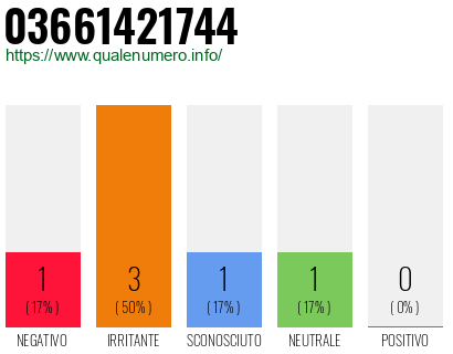 Numero di telefono 03661421744 Numero 03661421744