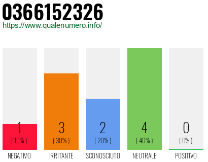 Numero di telefono 0366152326 Numero 0366152326