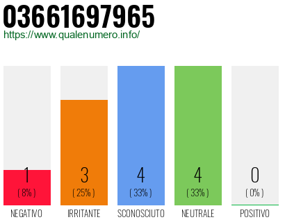 Numero di telefono 03661697965 Numero 03661697965