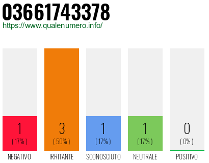 Numero di telefono 03661743378 Numero 03661743378