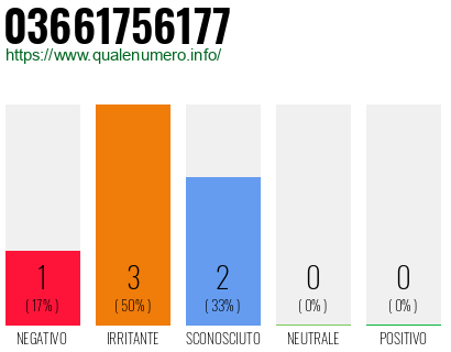 Numero di telefono 03661756177 Numero 03661756177
