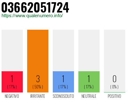 Numero di telefono 03662051724 Numero 03662051724