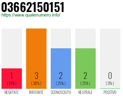 Numero di telefono 03662150151 Numero 03662150151