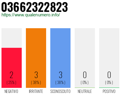 Numero di telefono 03662322823 Numero 03662322823