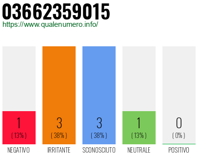 Numero di telefono 03662359015 Numero 03662359015