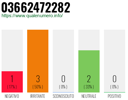 Numero di telefono 03662472282 Numero 03662472282