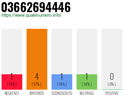 Numero di telefono 03662694446 Numero 03662694446