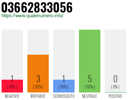 Numero di telefono 03662833056 Numero 03662833056