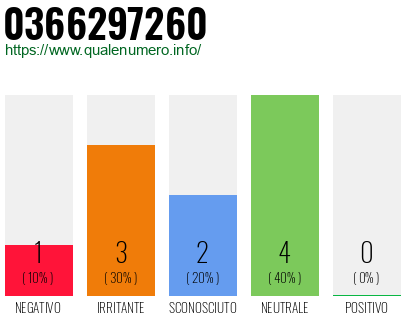 Numero di telefono 0366297260 Numero 0366297260