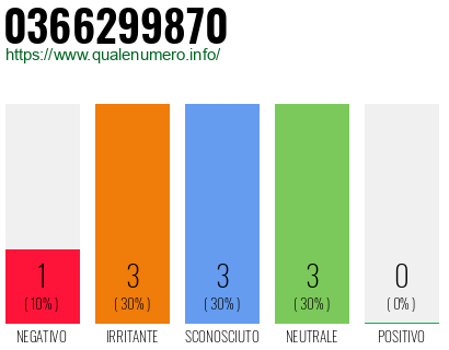 Numero di telefono 0366299870 Numero 0366299870