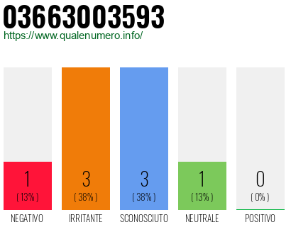 Numero di telefono 03663003593 Numero 03663003593