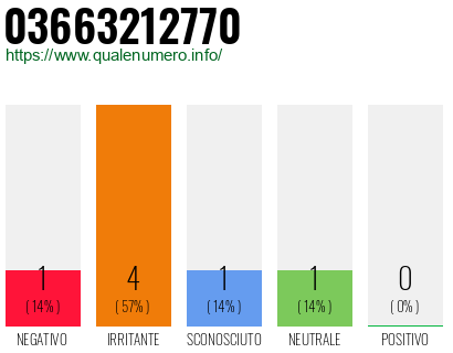 Numero di telefono 03663212770 Numero 03663212770