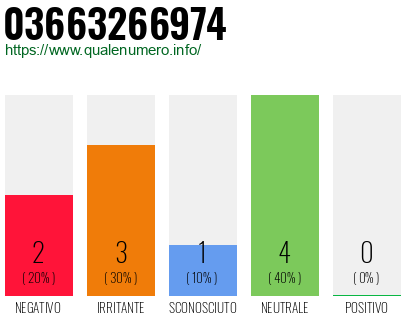 Numero di telefono 03663266974 Numero 03663266974