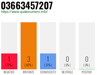 Numero di telefono 03663457207 Numero 03663457207