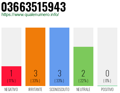 Numero di telefono 03663515943 Numero 03663515943