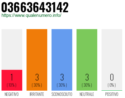 Numero di telefono 03663643142 Numero 03663643142