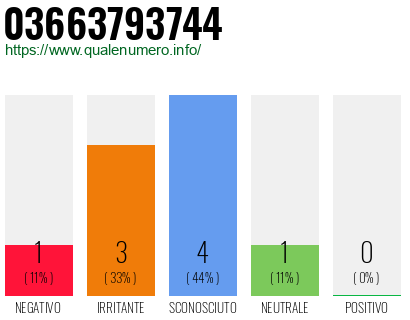 Numero di telefono 03663793744 Numero 03663793744