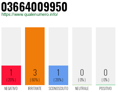 Numero di telefono 03664009950 Numero 03664009950