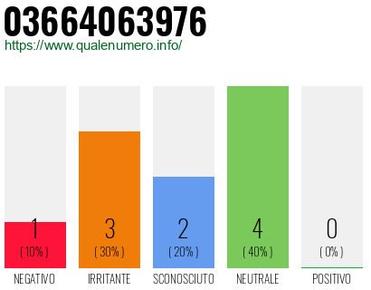 Numero di telefono 03664063976 Numero 03664063976