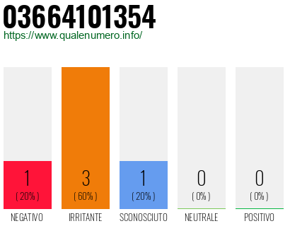 Numero di telefono 03664101354 Numero 03664101354