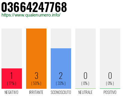 Numero di telefono 03664247768 Numero 03664247768