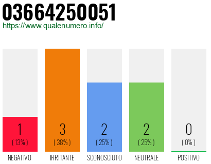 Numero di telefono 03664250051 Numero 03664250051